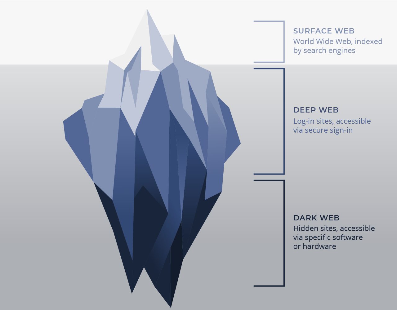 Les niveaux d'Internet Surface Web, Deep Web et Dark Web